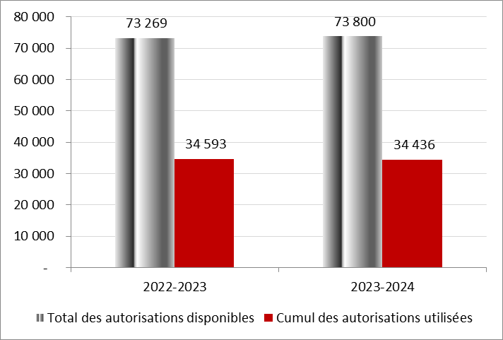 Graphique 1 : Autorisations budgétaires nettes et dépenses pour le crédit 1 au 30 septembre – Comparaison entre 2022-2023 et 2023-2024.